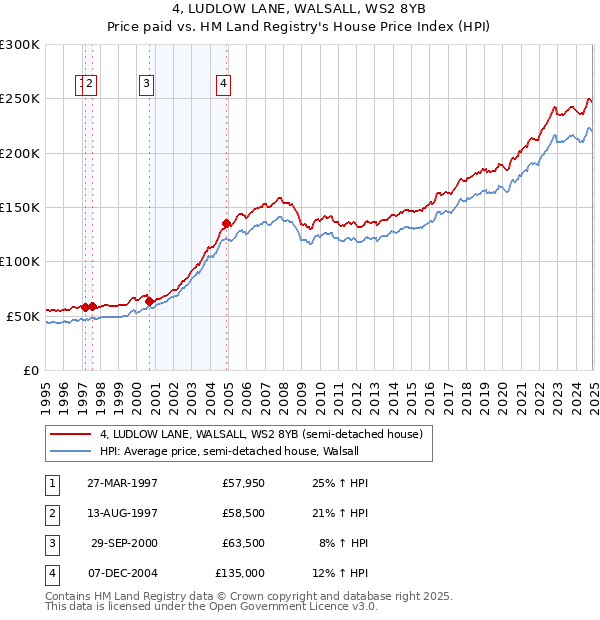 4, LUDLOW LANE, WALSALL, WS2 8YB: Price paid vs HM Land Registry's House Price Index