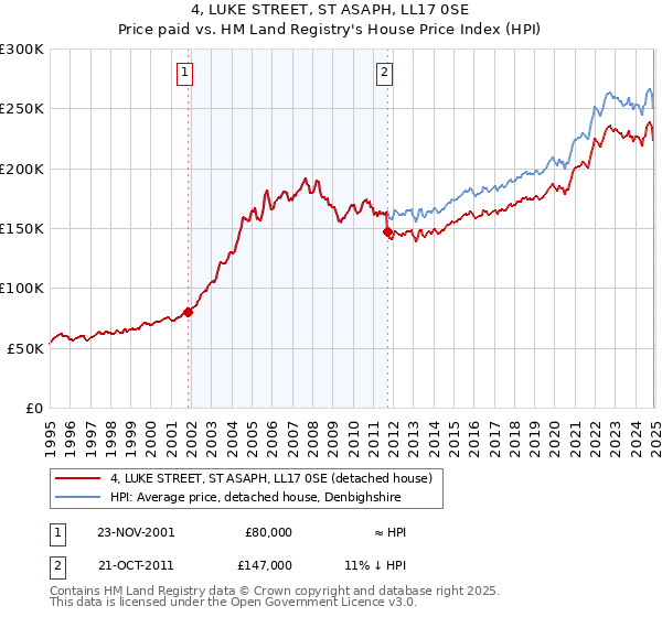 4, LUKE STREET, ST ASAPH, LL17 0SE: Price paid vs HM Land Registry's House Price Index