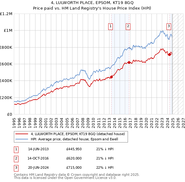 4, LULWORTH PLACE, EPSOM, KT19 8GQ: Price paid vs HM Land Registry's House Price Index