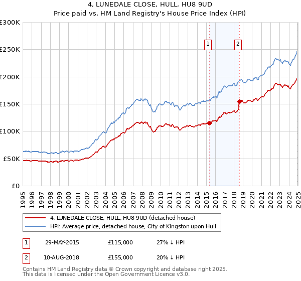 4, LUNEDALE CLOSE, HULL, HU8 9UD: Price paid vs HM Land Registry's House Price Index
