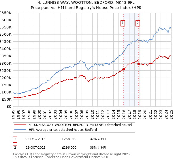 4, LUNNISS WAY, WOOTTON, BEDFORD, MK43 9FL: Price paid vs HM Land Registry's House Price Index