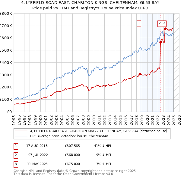 4, LYEFIELD ROAD EAST, CHARLTON KINGS, CHELTENHAM, GL53 8AY: Price paid vs HM Land Registry's House Price Index
