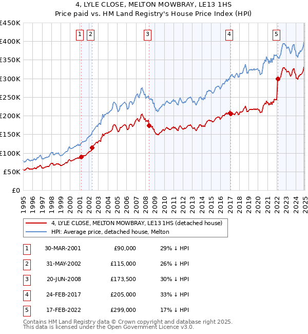 4, LYLE CLOSE, MELTON MOWBRAY, LE13 1HS: Price paid vs HM Land Registry's House Price Index