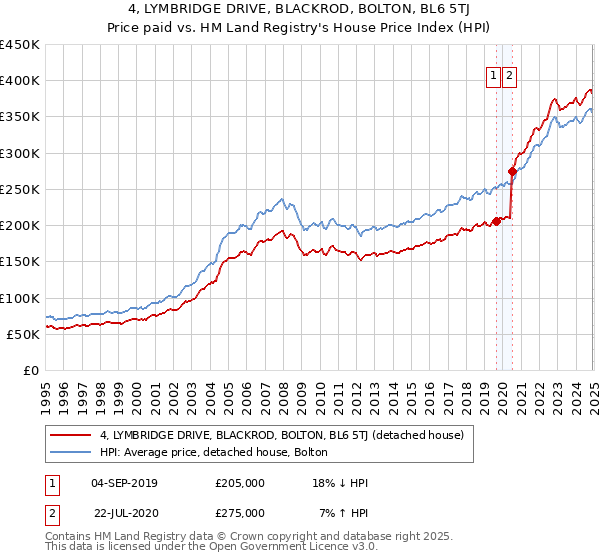 4, LYMBRIDGE DRIVE, BLACKROD, BOLTON, BL6 5TJ: Price paid vs HM Land Registry's House Price Index