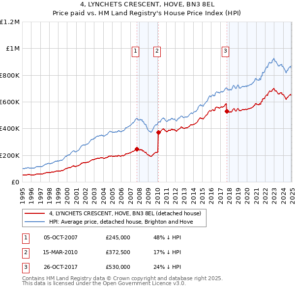 4, LYNCHETS CRESCENT, HOVE, BN3 8EL: Price paid vs HM Land Registry's House Price Index
