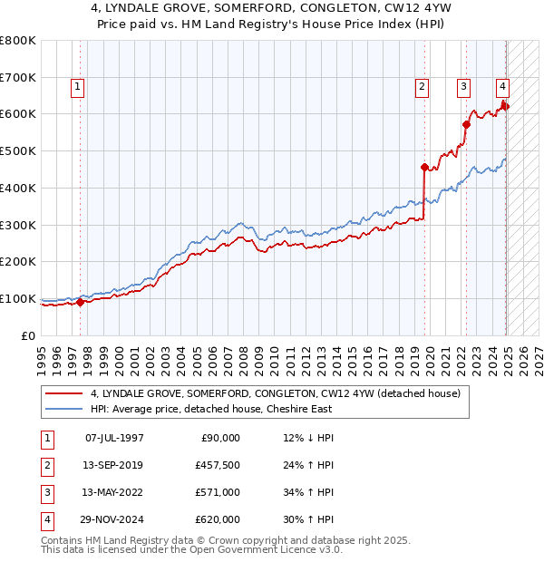 4, LYNDALE GROVE, SOMERFORD, CONGLETON, CW12 4YW: Price paid vs HM Land Registry's House Price Index