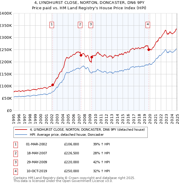 4, LYNDHURST CLOSE, NORTON, DONCASTER, DN6 9PY: Price paid vs HM Land Registry's House Price Index