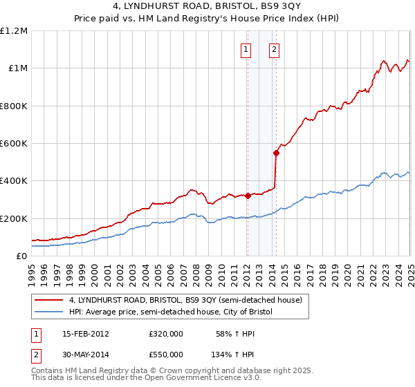 4, LYNDHURST ROAD, BRISTOL, BS9 3QY: Price paid vs HM Land Registry's House Price Index