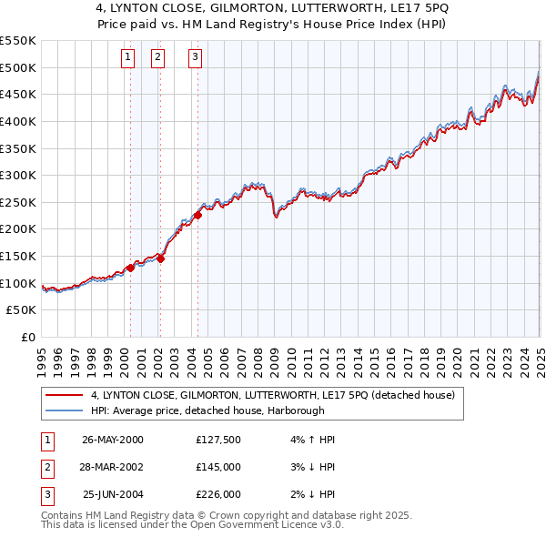 4, LYNTON CLOSE, GILMORTON, LUTTERWORTH, LE17 5PQ: Price paid vs HM Land Registry's House Price Index
