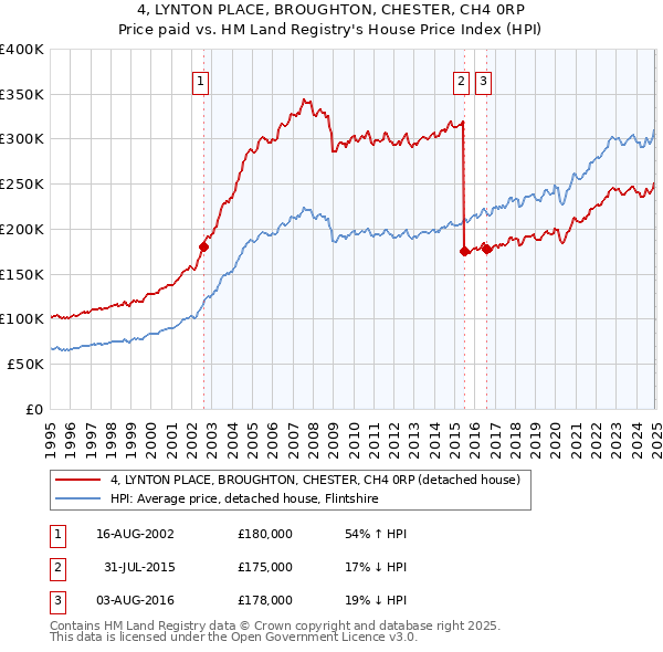 4, LYNTON PLACE, BROUGHTON, CHESTER, CH4 0RP: Price paid vs HM Land Registry's House Price Index