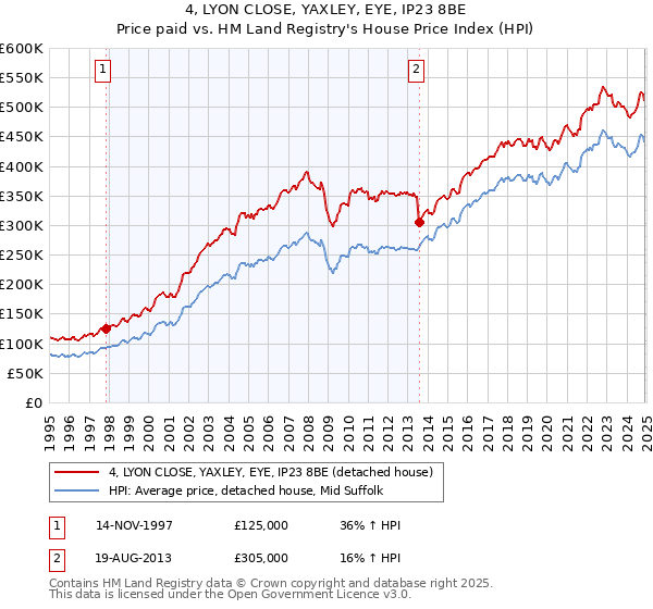 4, LYON CLOSE, YAXLEY, EYE, IP23 8BE: Price paid vs HM Land Registry's House Price Index