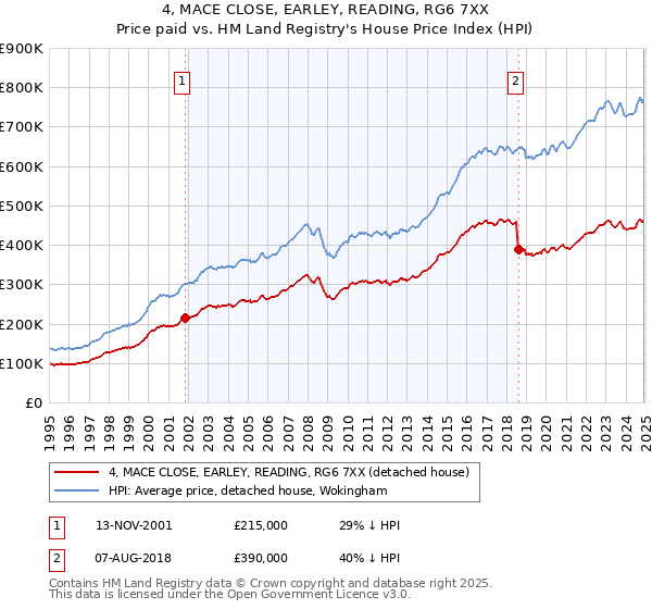 4, MACE CLOSE, EARLEY, READING, RG6 7XX: Price paid vs HM Land Registry's House Price Index