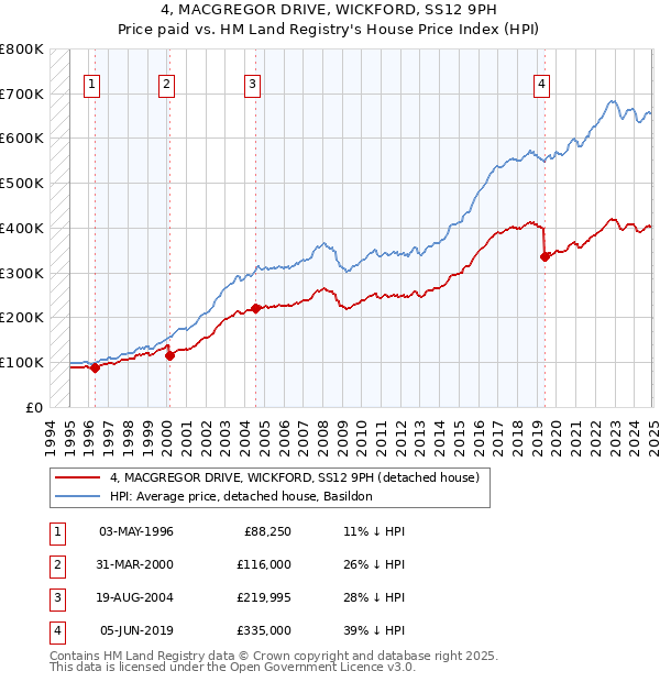 4, MACGREGOR DRIVE, WICKFORD, SS12 9PH: Price paid vs HM Land Registry's House Price Index