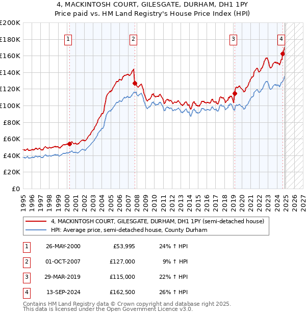 4, MACKINTOSH COURT, GILESGATE, DURHAM, DH1 1PY: Price paid vs HM Land Registry's House Price Index