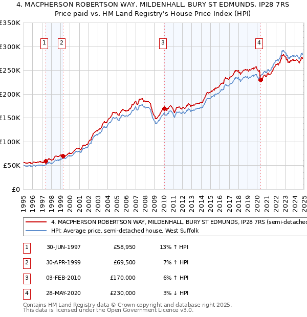 4, MACPHERSON ROBERTSON WAY, MILDENHALL, BURY ST EDMUNDS, IP28 7RS: Price paid vs HM Land Registry's House Price Index
