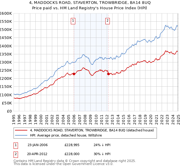 4, MADDOCKS ROAD, STAVERTON, TROWBRIDGE, BA14 8UQ: Price paid vs HM Land Registry's House Price Index