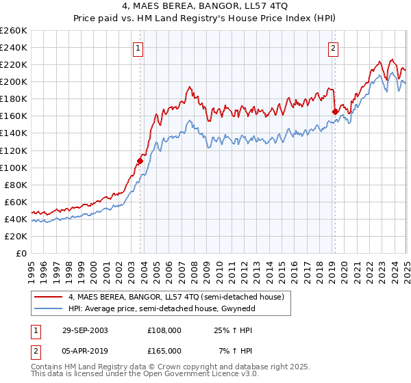 4, MAES BEREA, BANGOR, LL57 4TQ: Price paid vs HM Land Registry's House Price Index