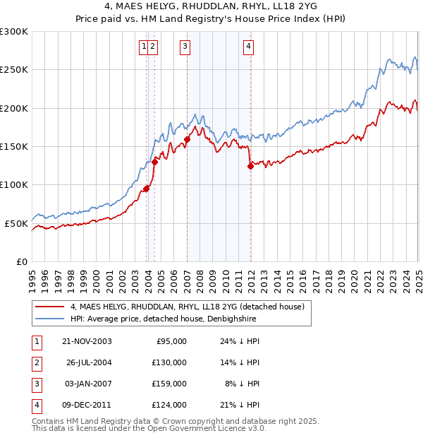 4, MAES HELYG, RHUDDLAN, RHYL, LL18 2YG: Price paid vs HM Land Registry's House Price Index