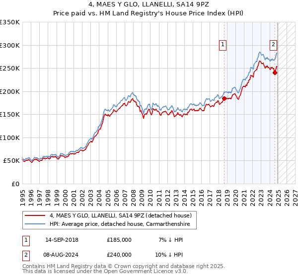 4, MAES Y GLO, LLANELLI, SA14 9PZ: Price paid vs HM Land Registry's House Price Index