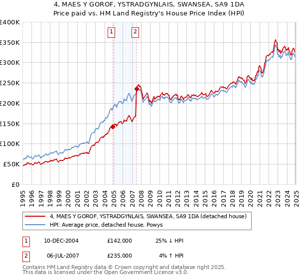 4, MAES Y GOROF, YSTRADGYNLAIS, SWANSEA, SA9 1DA: Price paid vs HM Land Registry's House Price Index