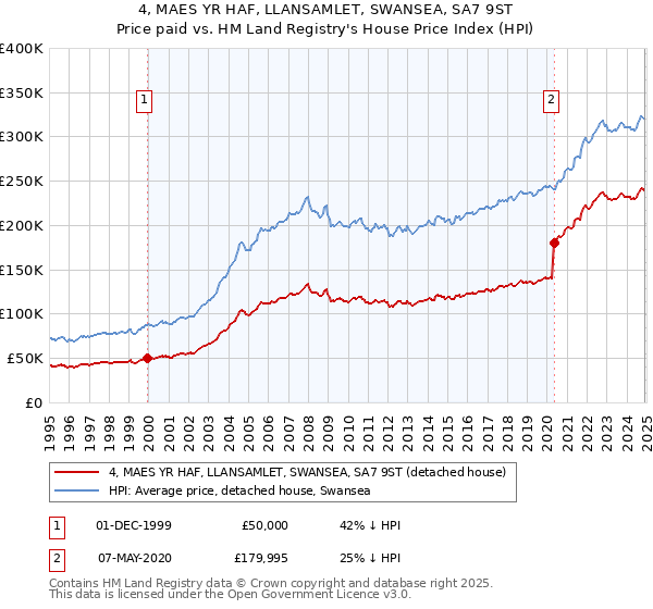 4, MAES YR HAF, LLANSAMLET, SWANSEA, SA7 9ST: Price paid vs HM Land Registry's House Price Index