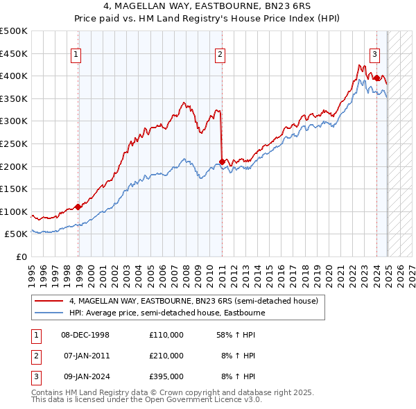 4, MAGELLAN WAY, EASTBOURNE, BN23 6RS: Price paid vs HM Land Registry's House Price Index