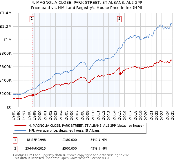 4, MAGNOLIA CLOSE, PARK STREET, ST ALBANS, AL2 2PP: Price paid vs HM Land Registry's House Price Index