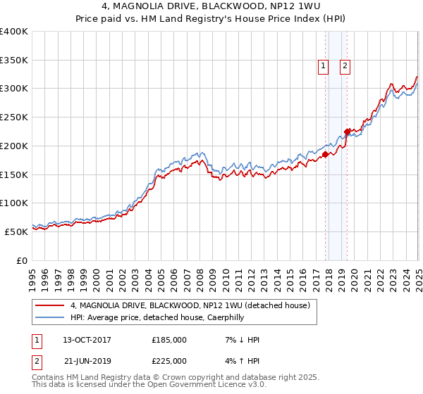 4, MAGNOLIA DRIVE, BLACKWOOD, NP12 1WU: Price paid vs HM Land Registry's House Price Index