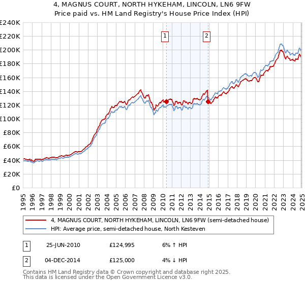 4, MAGNUS COURT, NORTH HYKEHAM, LINCOLN, LN6 9FW: Price paid vs HM Land Registry's House Price Index