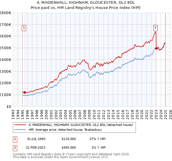 4, MAIDENHALL, HIGHNAM, GLOUCESTER, GL2 8DL: Price paid vs HM Land Registry's House Price Index