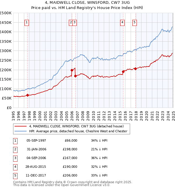 4, MAIDWELL CLOSE, WINSFORD, CW7 3UG: Price paid vs HM Land Registry's House Price Index