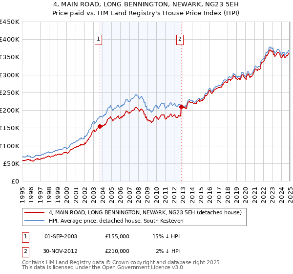 4, MAIN ROAD, LONG BENNINGTON, NEWARK, NG23 5EH: Price paid vs HM Land Registry's House Price Index