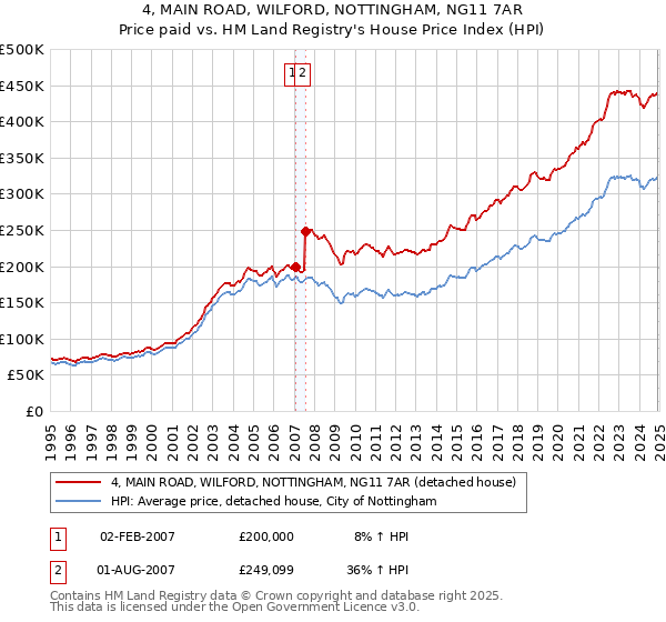 4, MAIN ROAD, WILFORD, NOTTINGHAM, NG11 7AR: Price paid vs HM Land Registry's House Price Index