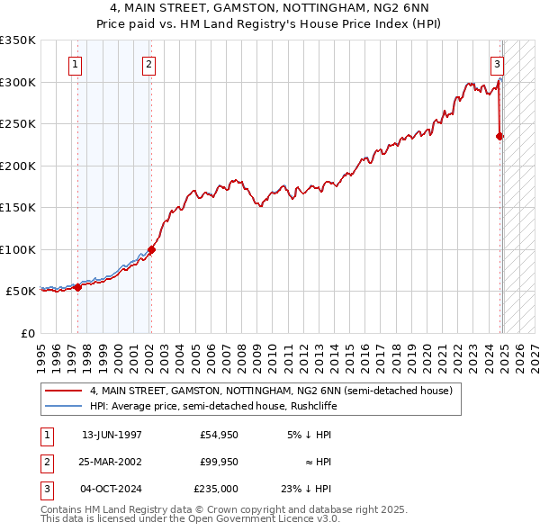 4, MAIN STREET, GAMSTON, NOTTINGHAM, NG2 6NN: Price paid vs HM Land Registry's House Price Index