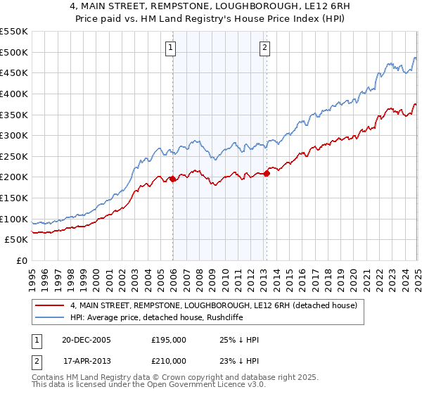 4, MAIN STREET, REMPSTONE, LOUGHBOROUGH, LE12 6RH: Price paid vs HM Land Registry's House Price Index