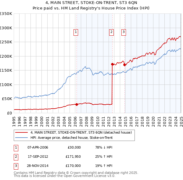 4, MAIN STREET, STOKE-ON-TRENT, ST3 6QN: Price paid vs HM Land Registry's House Price Index