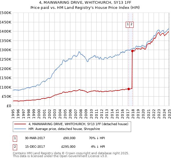 4, MAINWARING DRIVE, WHITCHURCH, SY13 1FF: Price paid vs HM Land Registry's House Price Index