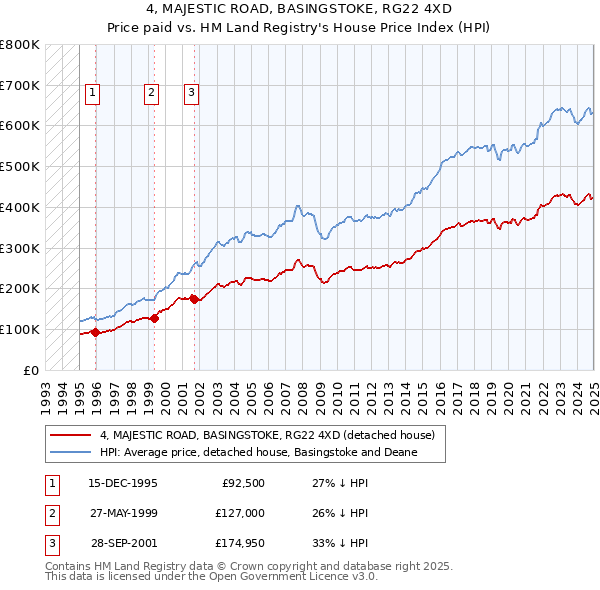 4, MAJESTIC ROAD, BASINGSTOKE, RG22 4XD: Price paid vs HM Land Registry's House Price Index
