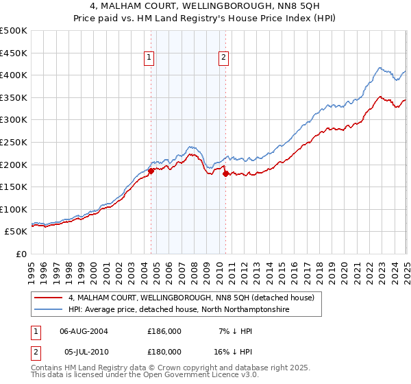 4, MALHAM COURT, WELLINGBOROUGH, NN8 5QH: Price paid vs HM Land Registry's House Price Index