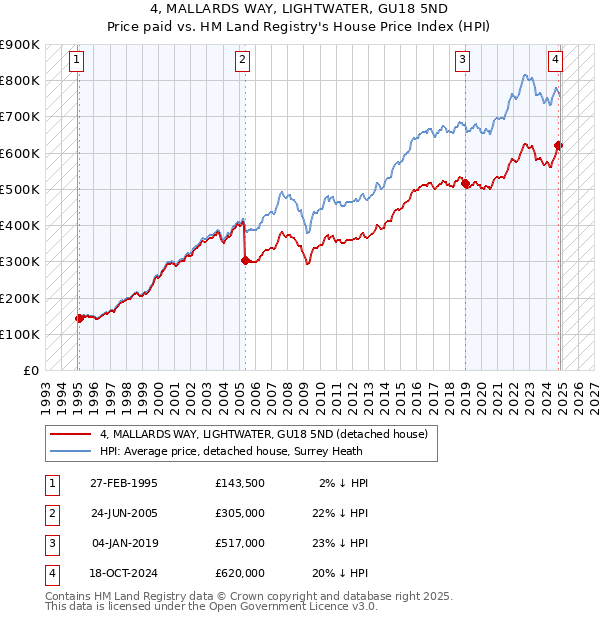 4, MALLARDS WAY, LIGHTWATER, GU18 5ND: Price paid vs HM Land Registry's House Price Index