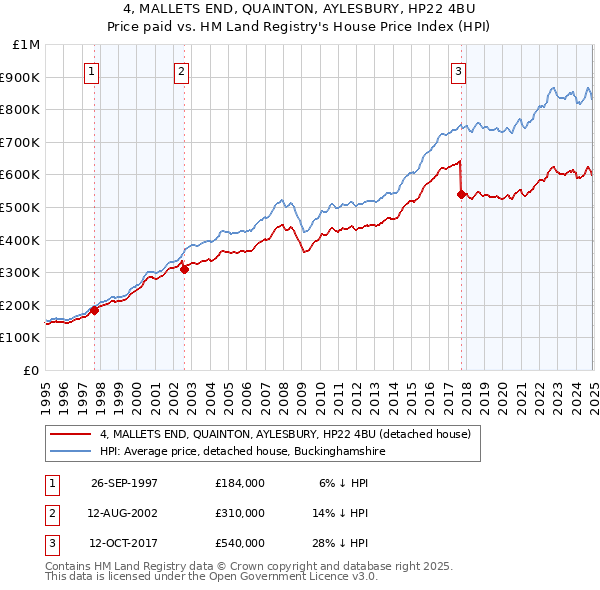 4, MALLETS END, QUAINTON, AYLESBURY, HP22 4BU: Price paid vs HM Land Registry's House Price Index