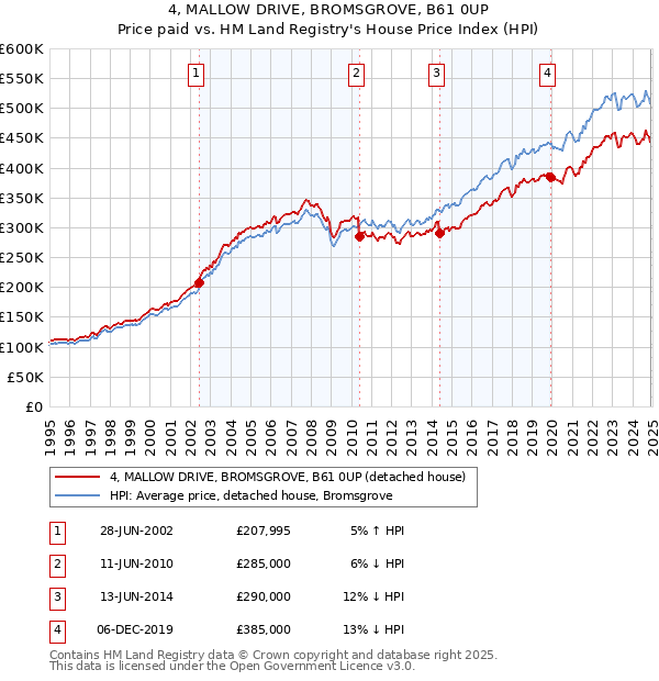 4, MALLOW DRIVE, BROMSGROVE, B61 0UP: Price paid vs HM Land Registry's House Price Index