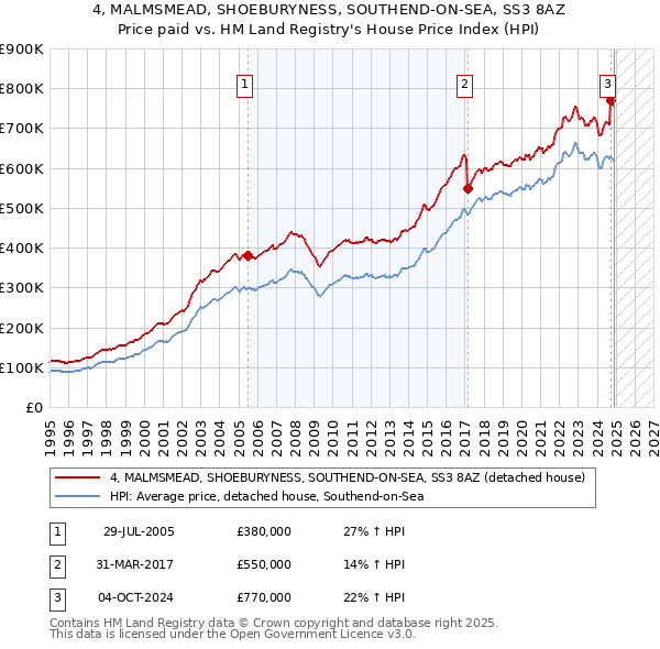 4, MALMSMEAD, SHOEBURYNESS, SOUTHEND-ON-SEA, SS3 8AZ: Price paid vs HM Land Registry's House Price Index