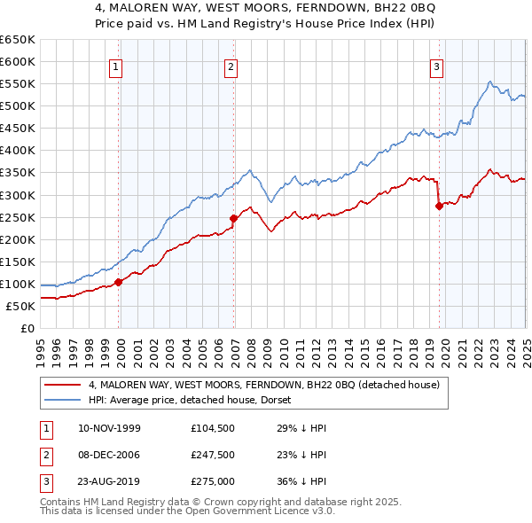 4, MALOREN WAY, WEST MOORS, FERNDOWN, BH22 0BQ: Price paid vs HM Land Registry's House Price Index