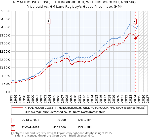 4, MALTHOUSE CLOSE, IRTHLINGBOROUGH, WELLINGBOROUGH, NN9 5PQ: Price paid vs HM Land Registry's House Price Index