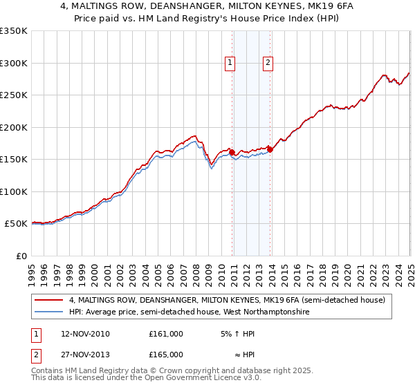 4, MALTINGS ROW, DEANSHANGER, MILTON KEYNES, MK19 6FA: Price paid vs HM Land Registry's House Price Index