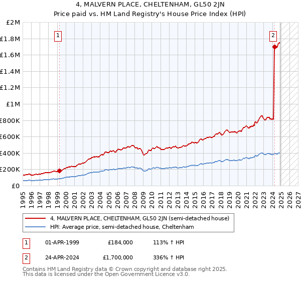 4, MALVERN PLACE, CHELTENHAM, GL50 2JN: Price paid vs HM Land Registry's House Price Index