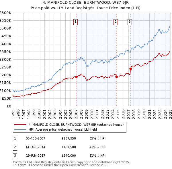 4, MANIFOLD CLOSE, BURNTWOOD, WS7 9JR: Price paid vs HM Land Registry's House Price Index