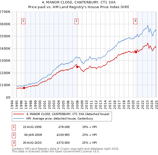 4, MANOR CLOSE, CANTERBURY, CT1 3XA: Price paid vs HM Land Registry's House Price Index
