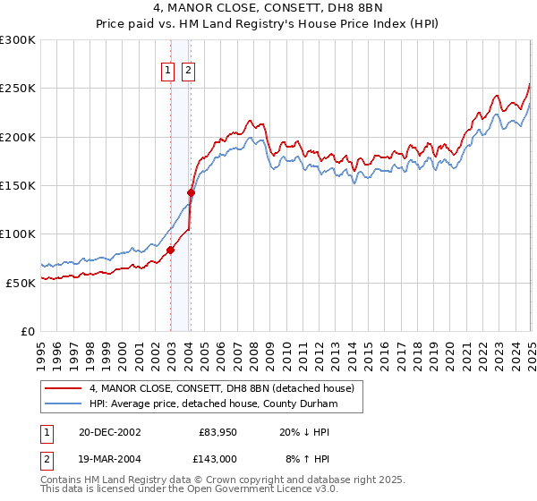 4, MANOR CLOSE, CONSETT, DH8 8BN: Price paid vs HM Land Registry's House Price Index